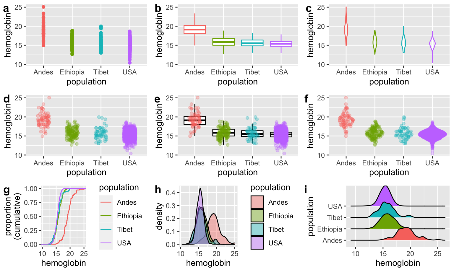 Sometimes showing all the data hides patterns. **(a)** shows overplotting, where data points overlap and obscure the distribution of values. **(b--i)** demonstrate solutions for overplotting. The *sina plot* **(f)** is one of my favorites because it shows both the shape of the data and individual data points. After installing and loading the [ggforce package](https://ggforce.data-imaginist.com/index.html), you can use [`geom_sina()`](https://ggforce.data-imaginist.com/reference/geom_sina.html) to create a sina plot. Data from @beall2006. Download the data [here](https://whitlockschluter3e.zoology.ubc.ca/Data/chapter02/chap02e3bHumanHemoglobinElevation.csv).