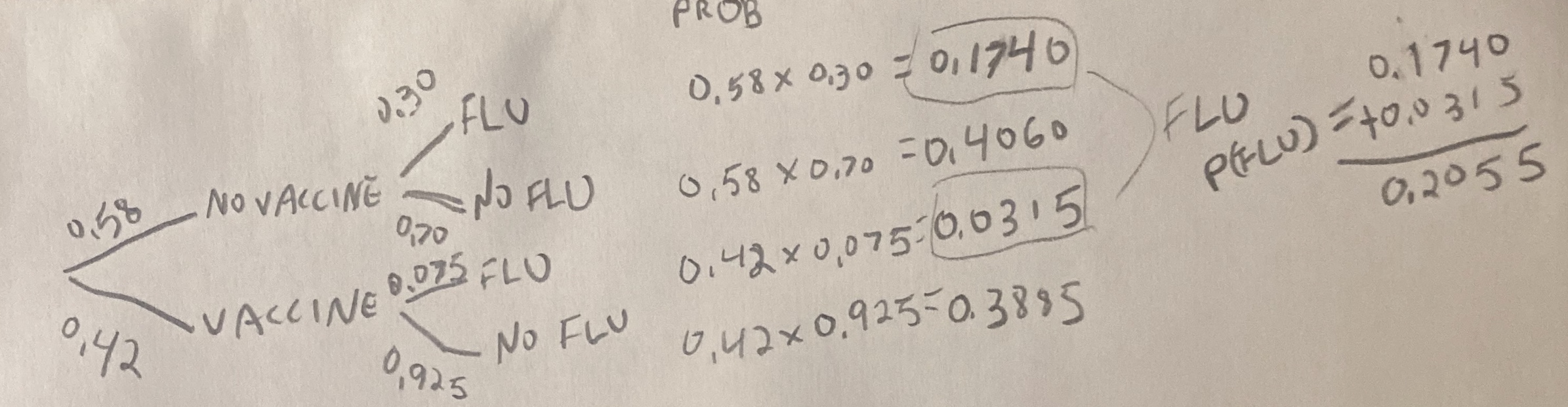 A hand-drawn probability tree depicting the outcomes of getting or not getting the flu based on vaccination status. The tree begins with two branches: *No Vaccine* with a probability of 0.58, and *Vaccine* with a probability of 0.42. For the *No Vaccine* branch, it splits into two sub-branches: *Flu* with a conditional probability of 0.30, leading to a joint probability of 0.174 (0.58 × 0.30), and *No Flu* with a conditional probability of 0.70, resulting in a joint probability of 0.406 (0.58 × 0.70). For the *Vaccine* branch, it also splits into two sub-branches: *Flu* with a conditional probability of 0.075, leading to a joint probability of 0.0315 (0.42 × 0.075), and *No Flu* with a conditional probability of 0.925, resulting in a joint probability of 0.3885 (0.42 × 0.925). The total probability of getting the flu is calculated as the sum of the probabilities from the two *Flu* paths (0.174 + 0.0315 = 0.2055).