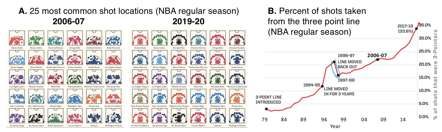 Figure **A** is modified from images on Instagram [&commat;llewellyn_jean](https://www.instagram.com/llewellyn_jean/?hl=en). Figure **B** is modified from an [article on espn.com](https://www.espn.com/nba/story/_/id/26633540/the-nba-obsessed-3s-let-fix-thing).