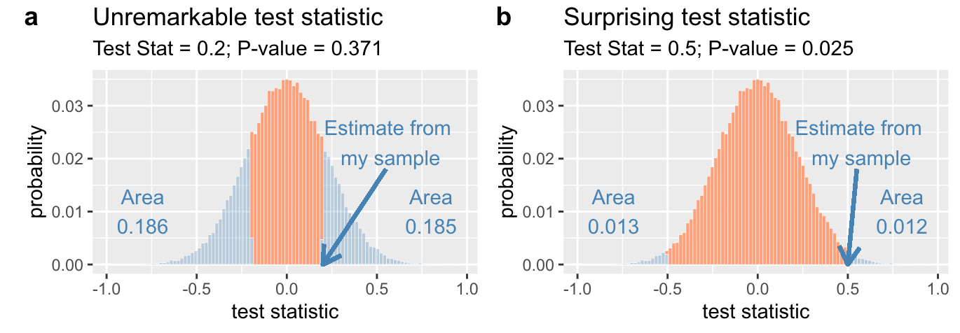 A sampling disribution with a test statistic that is unexceptional (**a**) or quite unlikely (**b**).