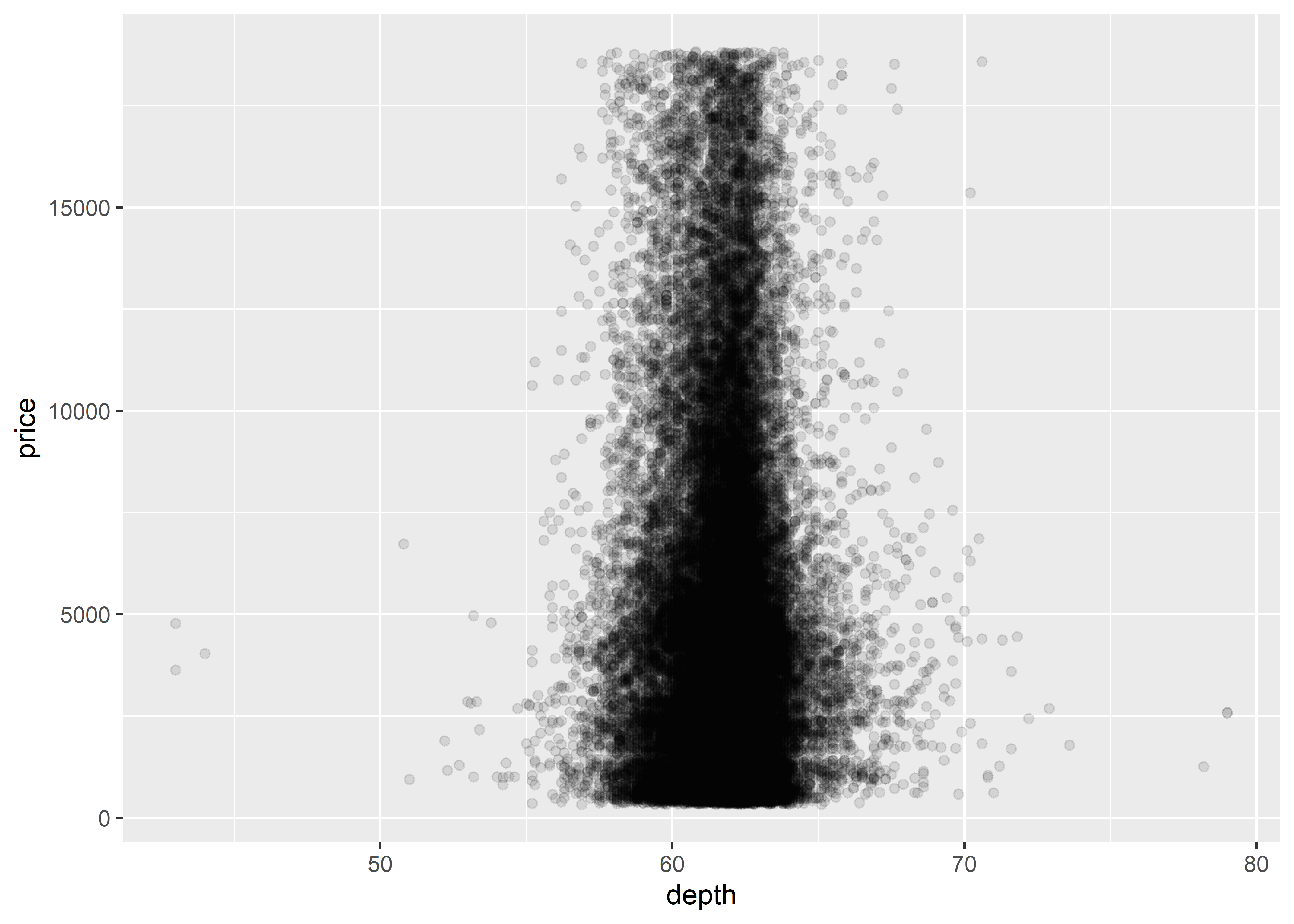 Basic scatterplot with transparency settings