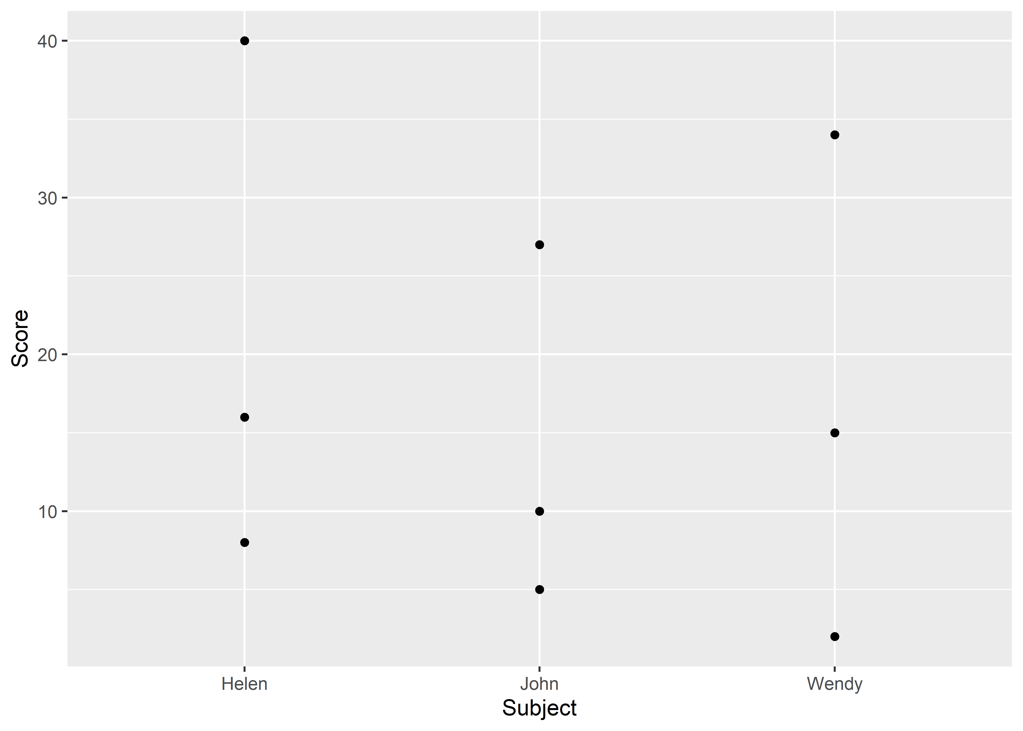 Graphing long data.