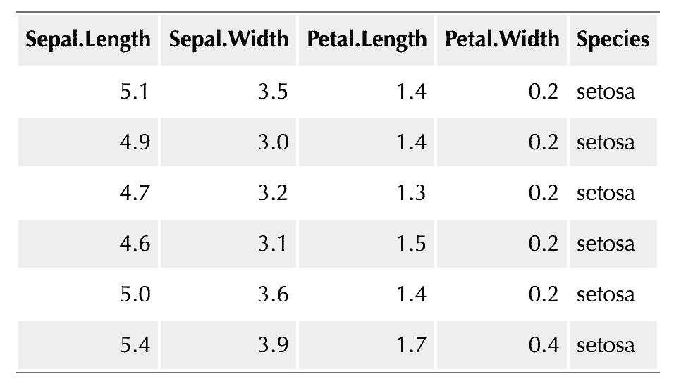 A striped table created with HTML and CSS.