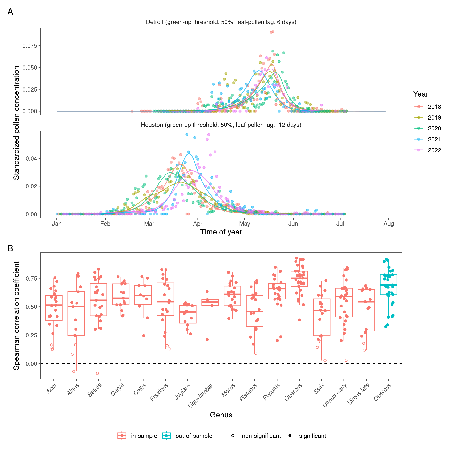 Comparing remotely-sensed pollen phenology from PlanetScope and site-level pollen phenology from aerial sampling. (A) Pollen phenology inferred from remotely-sensed leafing phenology tuned to the optimal green-up/down thresholds and leafing-pollen lags (lines) compared to pollen phenology inferred from airborne pollen concentration (points). Pollen phenology from both data sources was converted to probability density within each site year for comparison. Here we show examples of oak (_Quercus_ spp.) pollen phenology at two sites on the south (Houston) and north (Detroit) of CONUS. (B) Accuracy of inferring pollen phenology across taxa measured with Spearman correlation coefficient, in-sample (fitting model with data from all sites) and out-of-sample (leave-one-out cross-validation).