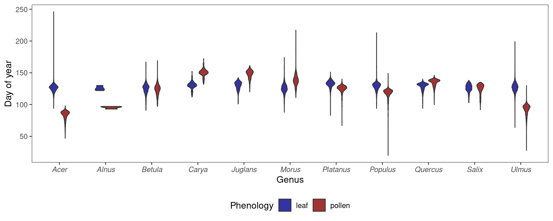 Distributions of PlanetScope-derived tree-level spring 50% green-up time (representing leaf phenology) and peak pollen emission time (representing pollen phenology) in Detroit in the spring of 2018. Colors indicate different genera.