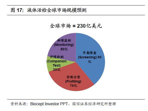 液体活检是一个新兴市场，具有巨大的市场潜力。