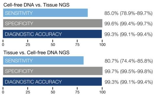 cfDNA与组织检测同时进行，可使诊断准确率上升。