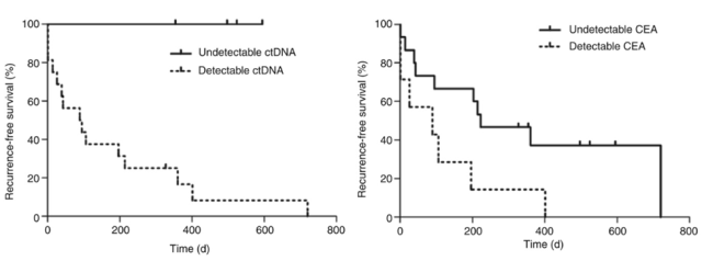 利用ctDNA是否检出对复发风险的判断要优于CEA。