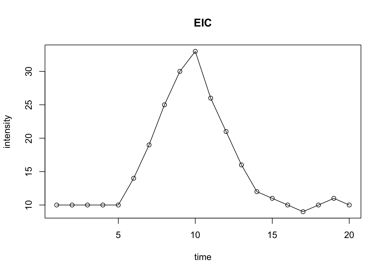 Demo of EIC with peak