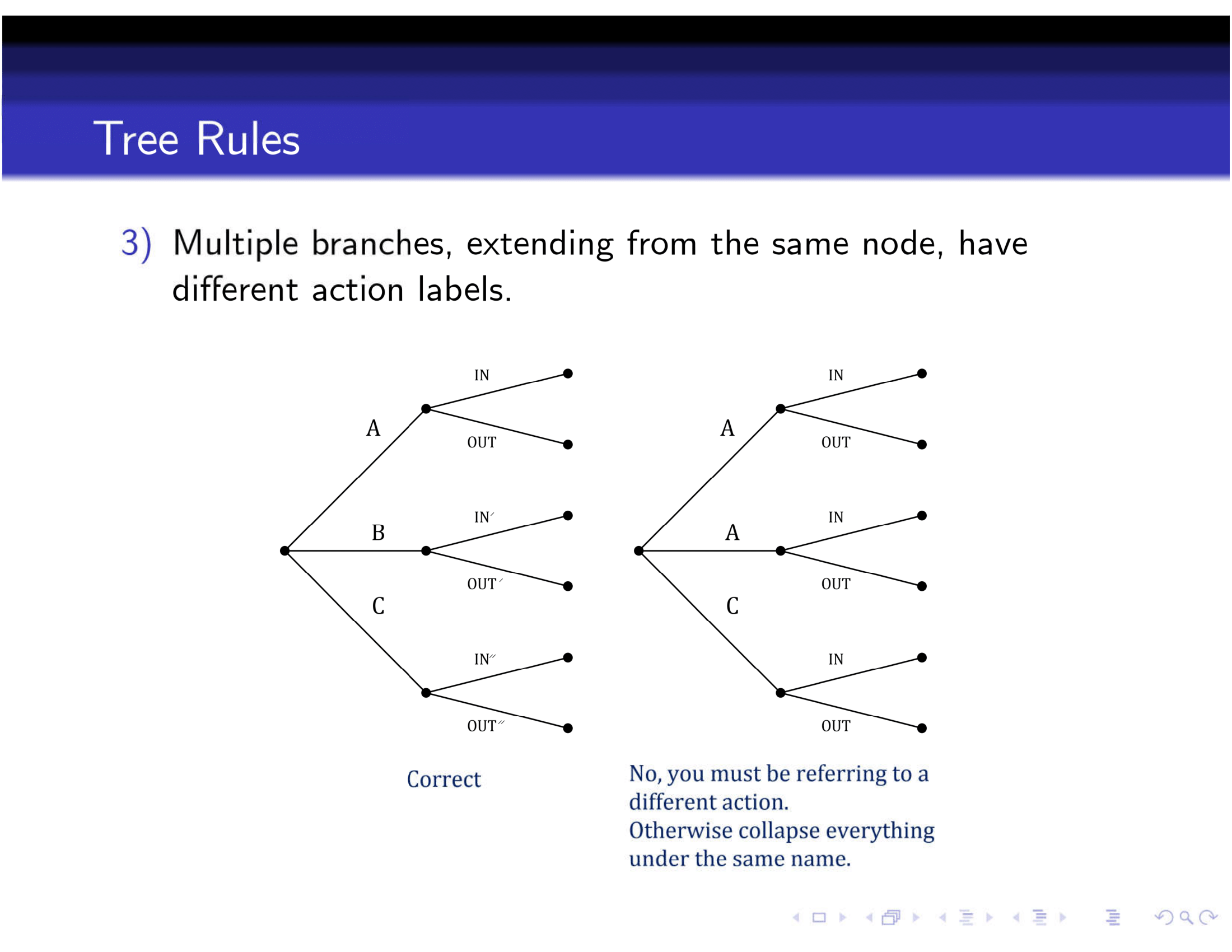 Rules of a Game Tree