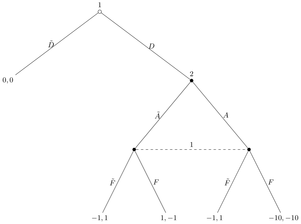 Example: Extensive Form Game Tree