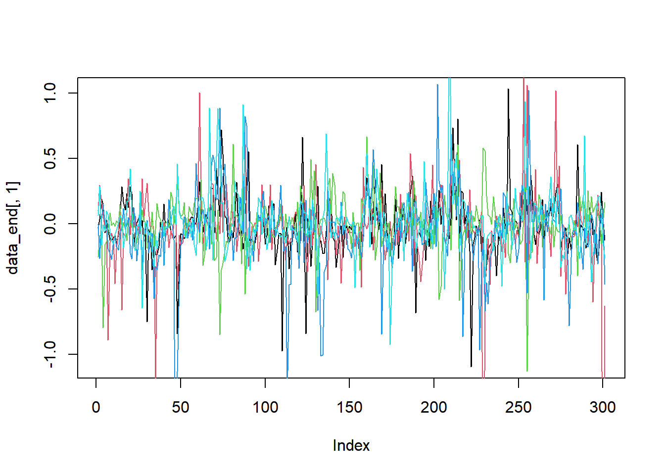 Simulated data